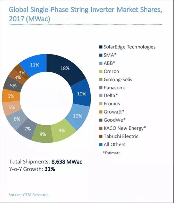 2017全球光伏逆變器排名出爐：華為、陽光電源繼續(xù)雄霸前二