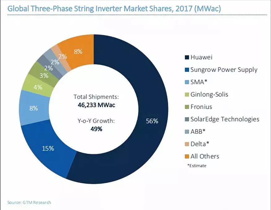 2017全球光伏逆變器排名出爐：華為、陽光電源繼續(xù)雄霸前二