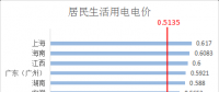 全國(guó)各省銷(xiāo)售電價(jià)盤(pán)點(diǎn)（截至5月1日）