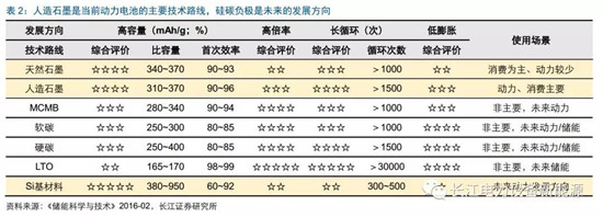 負(fù)極材料：小而美的行業(yè)，以技術(shù)與產(chǎn)品為核心