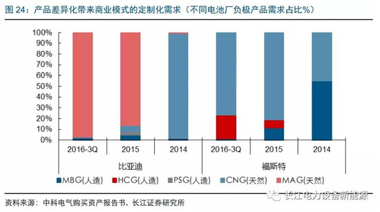 負(fù)極材料：小而美的行業(yè)，以技術(shù)與產(chǎn)品為核心