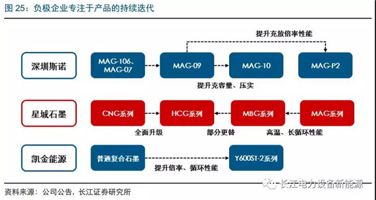 負(fù)極材料：小而美的行業(yè)，以技術(shù)與產(chǎn)品為核心