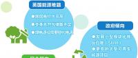 英國更傾向哪種減排方式？