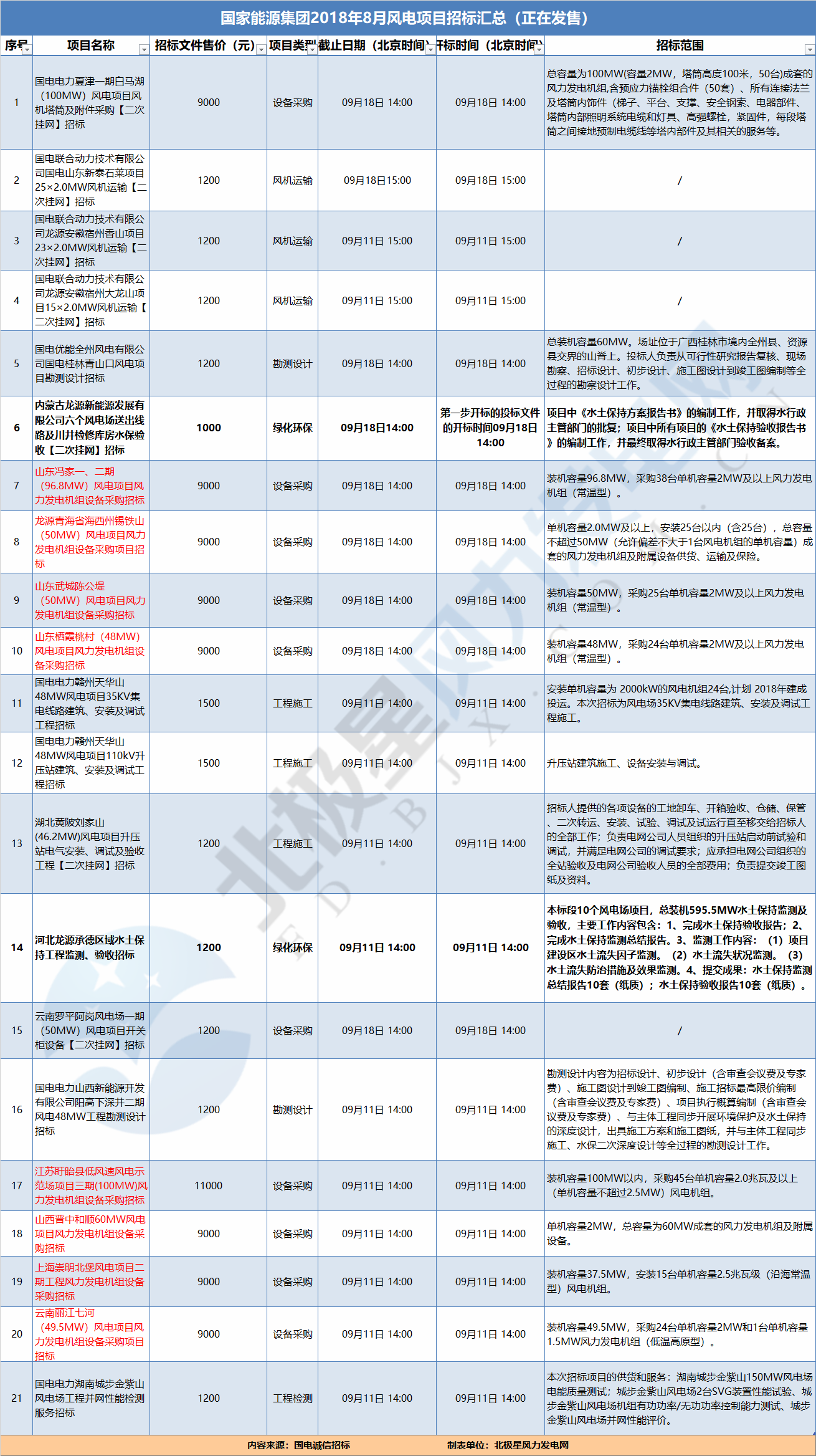 21個(gè)風(fēng)電項(xiàng)目 國家能源集團(tuán)2018年8月電風(fēng)項(xiàng)目招標(biāo)全面信息！