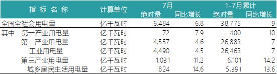一波數(shù)據(jù)來襲——2018年上半年全國電力、風電、光伏統(tǒng)計數(shù)據(jù)