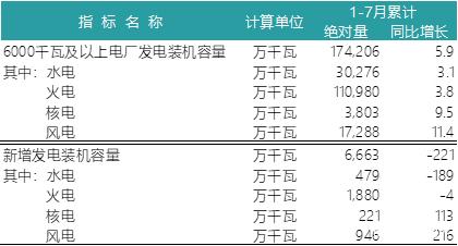 一波數(shù)據(jù)來襲——2018年上半年全國電力、風電、光伏統(tǒng)計數(shù)據(jù)