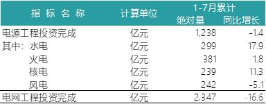 一波數(shù)據(jù)來襲——2018年上半年全國電力、風電、光伏統(tǒng)計數(shù)據(jù)