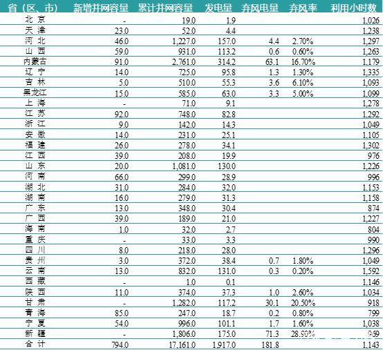 一波數(shù)據(jù)來襲——2018年上半年全國電力、風電、光伏統(tǒng)計數(shù)據(jù)