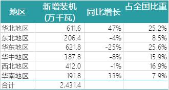 一波數(shù)據(jù)來襲——2018年上半年全國電力、風電、光伏統(tǒng)計數(shù)據(jù)