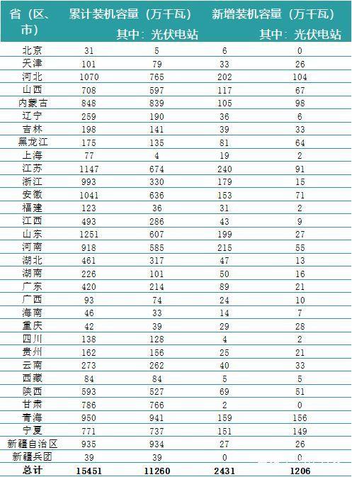 一波數(shù)據(jù)來襲——2018年上半年全國電力、風電、光伏統(tǒng)計數(shù)據(jù)