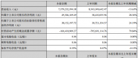 中利集團(tuán)上半年凈利潤(rùn)4930萬(wàn)，同比增長(zhǎng)28.36%