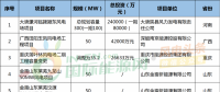 月盤點(diǎn) | 6個(gè)核準(zhǔn)、10個(gè)并網(wǎng)、76個(gè)中標(biāo)項(xiàng)目……8月風(fēng)電項(xiàng)目一覽！