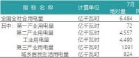 一波數(shù)據(jù)來(lái)襲——2018年上半年全國(guó)電力、風(fēng)電、光伏統(tǒng)計(jì)數(shù)據(jù)