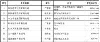 2018中國民營企業(yè)500強(qiáng)榜單出爐 22家光伏企業(yè)榜上有名！
