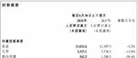 保利協(xié)鑫上半年光伏電站業(yè)務利潤增加1.3%至6810萬元
