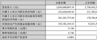 橫店東磁上半年凈利潤(rùn)同比增長(zhǎng)45.20%