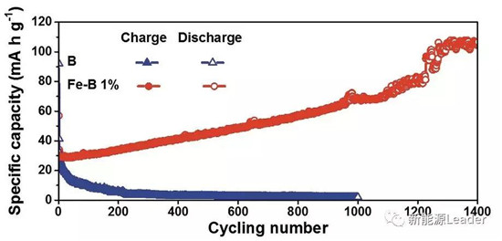 上海硅酸鹽研究所：Fe／B復(fù)合負(fù)極最高容量可達(dá)10700mAh/g?。。? border=