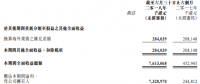 漢能上半年?duì)I收同比增長(zhǎng)約6倍，利潤(rùn)漲幅30倍