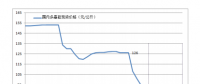 企業(yè)檢修助多晶硅市場優(yōu)化調整 進口量同比大幅減少