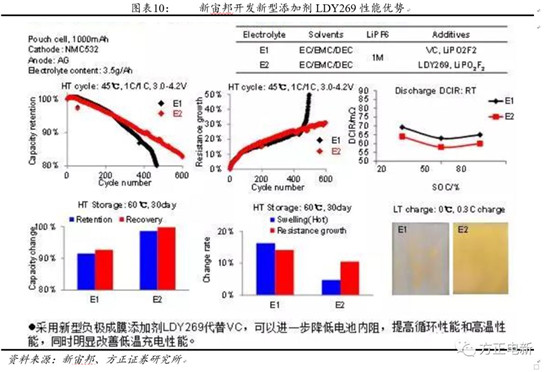 鋰電池高鎳電解液我們該關(guān)注什么？