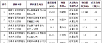 東莞市發(fā)改委：9月批復(fù)291戶家庭分布式光伏項目備案