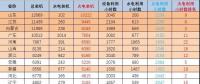 1-7月火電裝機及利用小時數(shù)排名情況及比較