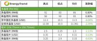 硅片、電池片與組件價格全線下跌