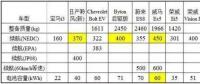 特斯拉依靠鋰電池就能達(dá)到500公里續(xù)航？