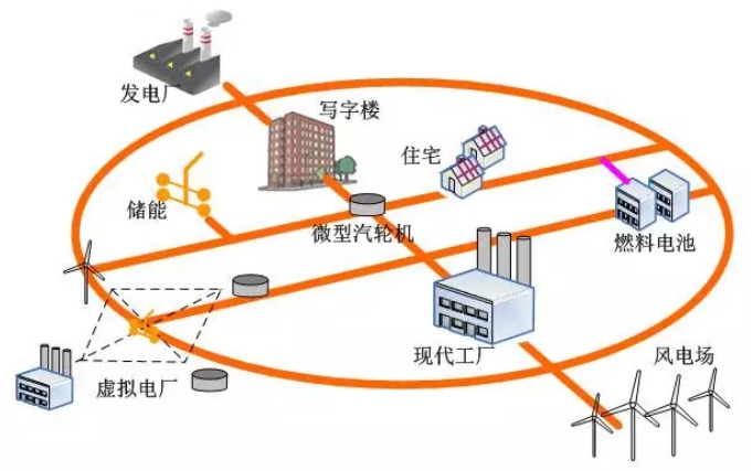 大量分布式電源接入后，儲(chǔ)能成為能源互聯(lián)網(wǎng)下的電能質(zhì)量新需求