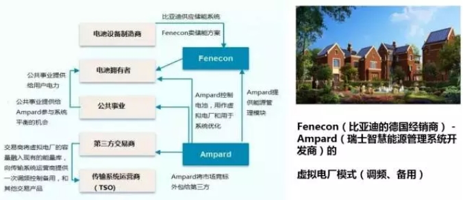 大量分布式電源接入后，儲(chǔ)能成為能源互聯(lián)網(wǎng)下的電能質(zhì)量新需求