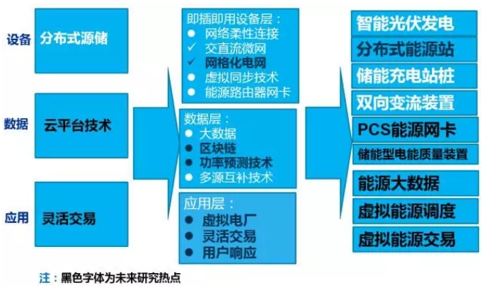 大量分布式電源接入后，儲(chǔ)能成為能源互聯(lián)網(wǎng)下的電能質(zhì)量新需求