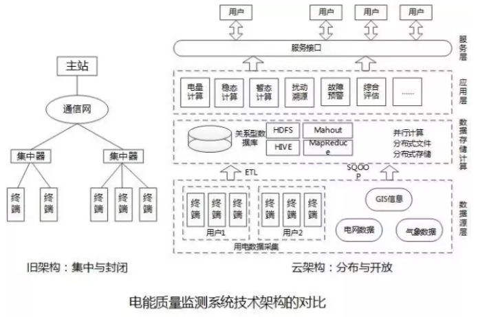 大量分布式電源接入后，儲(chǔ)能成為能源互聯(lián)網(wǎng)下的電能質(zhì)量新需求
