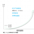 發(fā)電量提升5%！是什么讓服役10年的老牌風(fēng)場煥發(fā)活力？