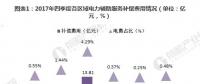 圖文｜2018年中國電力輔助服務(wù)市場分析 西北、東北和南方區(qū)域?yàn)檠a(bǔ)償費(fèi)用最高的三個(gè)區(qū)域