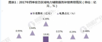 2018年中國電力輔助服務市場分析 西北、東北和南方區(qū)域為補償費用最高的三個區(qū)域
