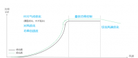 發(fā)電量提升5%！是什么讓服役10年的老牌風(fēng)場煥發(fā)活力？