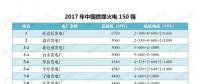 最新｜中國燃煤火電150強、燃機10強、水電25強、核電10強一覽