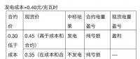 現(xiàn)貨市場為什么要搭配中長期電能量交易？