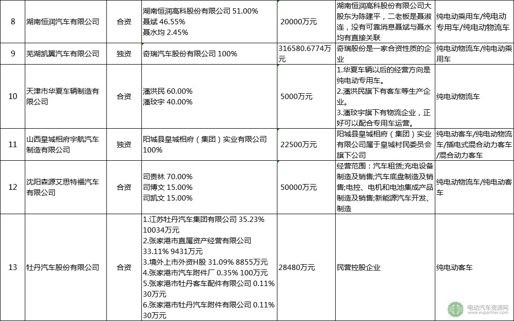 30家被工信部點名企業(yè)盤點：已停產(chǎn)新能源汽車產(chǎn)品超12個月 注冊總金額達(dá)4千億