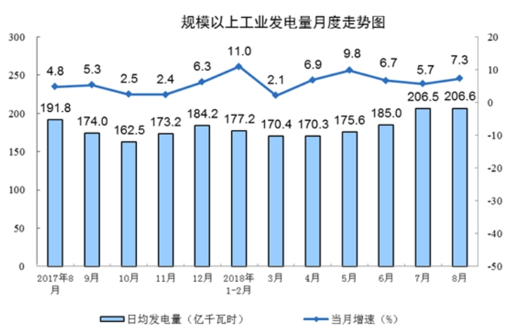 國(guó)家統(tǒng)計(jì)局：8月份能源生產(chǎn)回升，電力生產(chǎn)加快。