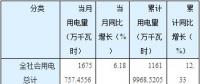 猛增后逆轉(zhuǎn)！湖南5至8月工業(yè)用電量同比分別增長30.46%、21.25%、9.79%、-2.01%