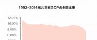 經(jīng)濟失速 國企困局 東北國企怎么辦？