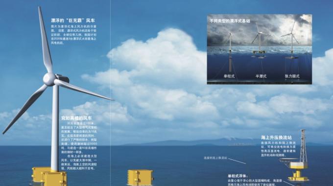 當(dāng)今我國乃至世界上建成的海上風(fēng)電場絕大多數(shù)為近海風(fēng)電場。未來，海上風(fēng)電勢必會向深遠(yuǎn)海發(fā)展，因為深遠(yuǎn)海范圍更廣，風(fēng)能資源更豐富，風(fēng)速更穩(wěn)定，也不會與海上漁場、航線等發(fā)生沖突。前文介紹的風(fēng)力機基礎(chǔ)都需要與海床結(jié)合來提供承載力，而深海風(fēng)力機要是仍然使用這一形式，其基礎(chǔ)的尺寸和造價將隨著水深急劇增加。也就是說，深海風(fēng)力機將只能選擇用海水的浮力來負(fù)擔(dān)載荷的方法，即漂浮式基礎(chǔ)。