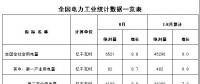 國(guó)家能源局發(fā)布1~8月份全國(guó)電力工業(yè)統(tǒng)計(jì)數(shù)據(jù)