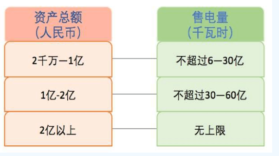 什么是售電？