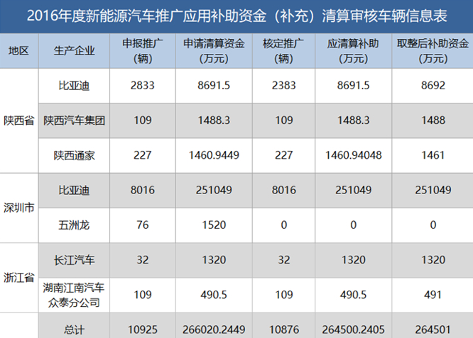 新能源資金清算公布，有人裸泳，有人擺脫補(bǔ)貼依賴......