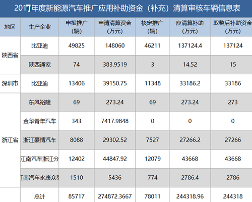 新能源資金清算公布，有人裸泳，有人擺脫補(bǔ)貼依賴......