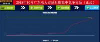 -37厘/千瓦時(shí)！廣東10月集中競(jìng)價(jià)：價(jià)差再收窄成交量基本持平