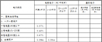 青海第四次降電價：一般工商業(yè)目錄電價、輸配電價同步降低 1.92分/千瓦時