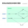 配電業(yè)務需要監(jiān)管的原因、我國的配電業(yè)務及其監(jiān)管